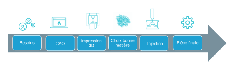 Live F3DF - Les avantages de l'Impression 3D de moules dans la fabrication par injection plastique